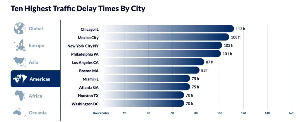 Worst traffic in US ranked by city