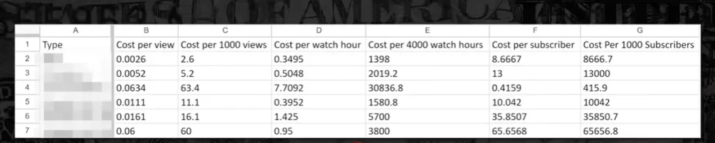 An Australian creator paid for millions of YouTube views to test what really happens when money is used to boost engagement at scale